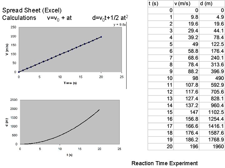 Spread Sheet (Excel) Calculations v=v 0 + at d=v 0 t+1/2 at 2 Reaction