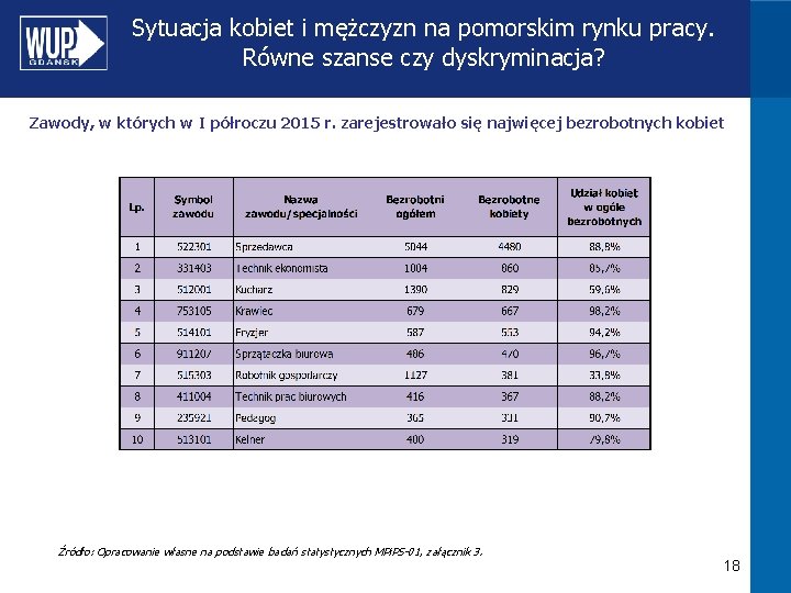 Sytuacja kobiet i mężczyzn na pomorskim rynku pracy. Równe szanse czy dyskryminacja? Zawody, w