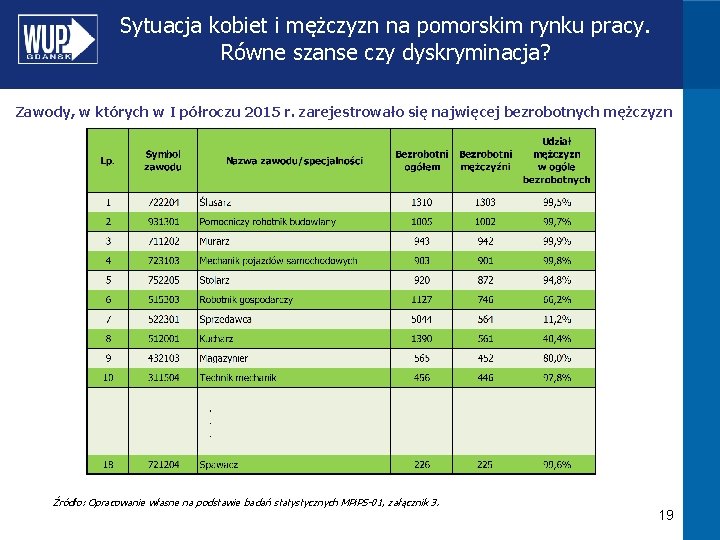 Sytuacja kobiet i mężczyzn na pomorskim rynku pracy. Równe szanse czy dyskryminacja? Zawody, w