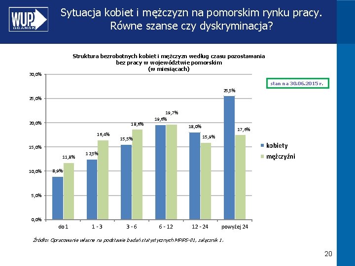 Sytuacja kobiet i mężczyzn na pomorskim rynku pracy. Równe szanse czy dyskryminacja? Struktura bezrobotnych