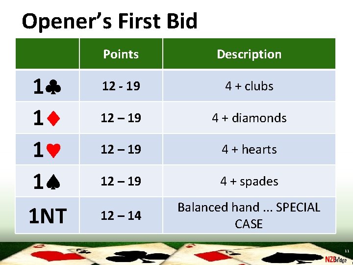 Opener’s First Bid 1 1 1 NT Points Description 12 - 19 4 +