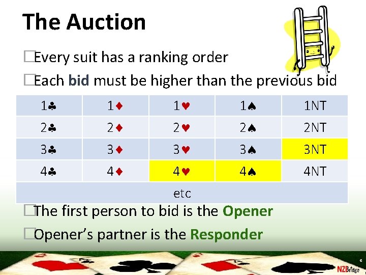 The Auction �Every suit has a ranking order �Each bid must be higher than