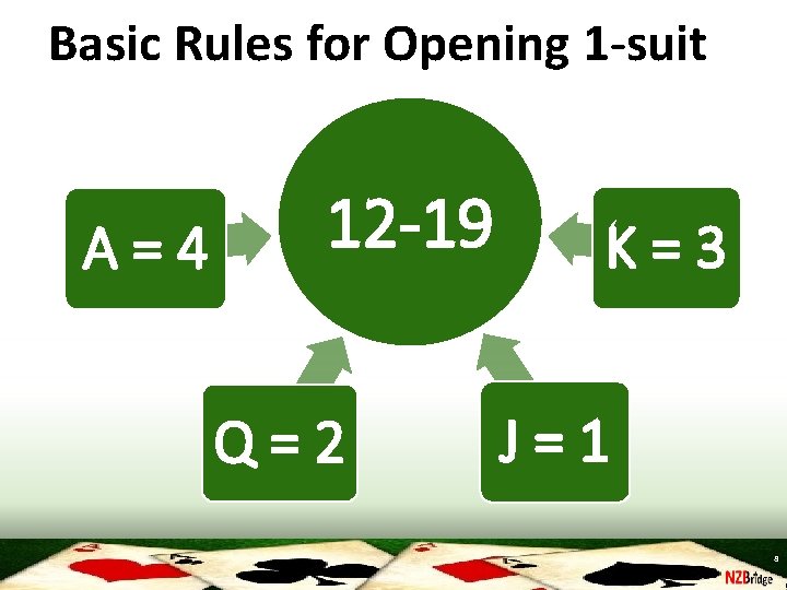 Basic Rules for Opening 1 -suit A=4 12 -19 Q=2 K=3 J=1 8 