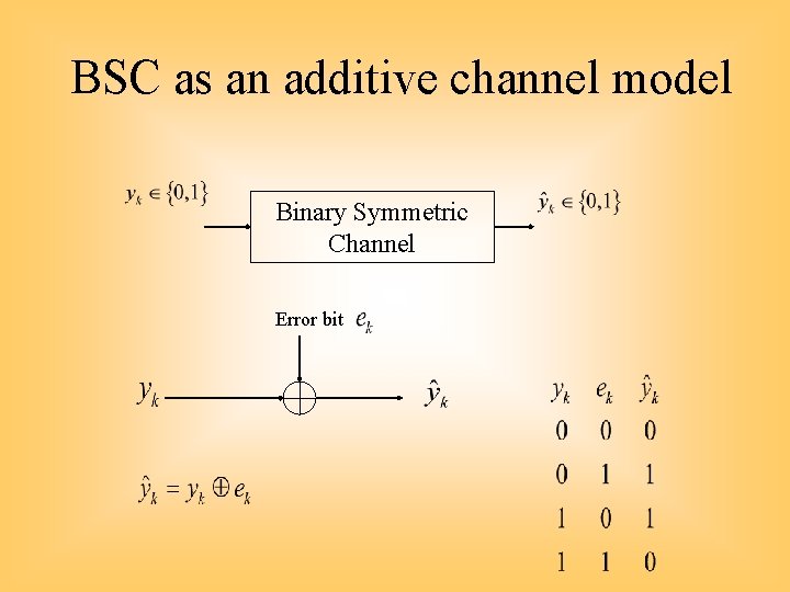 BSC as an additive channel model Binary Symmetric Channel Error bit 