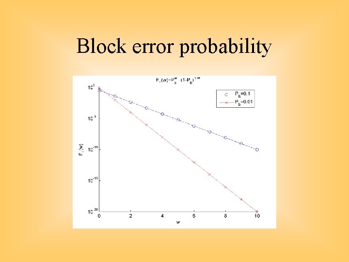 Block error probability 