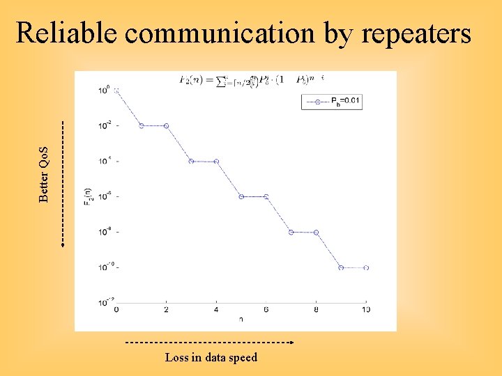 Better Qo. S Reliable communication by repeaters Loss in data speed 