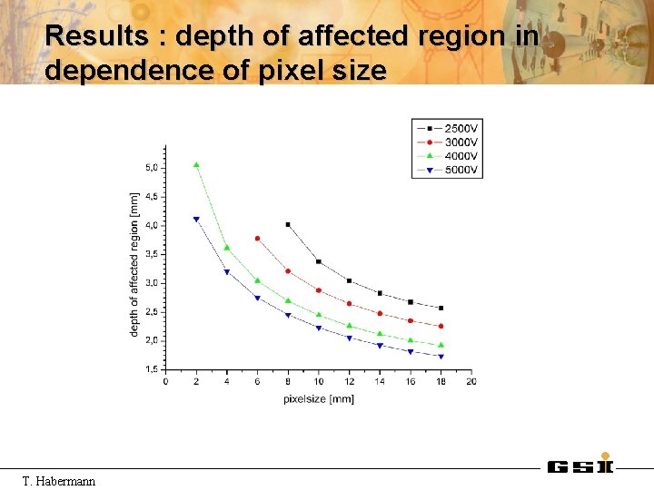 Results : depth of affected region in dependence of pixel size T. Habermann 