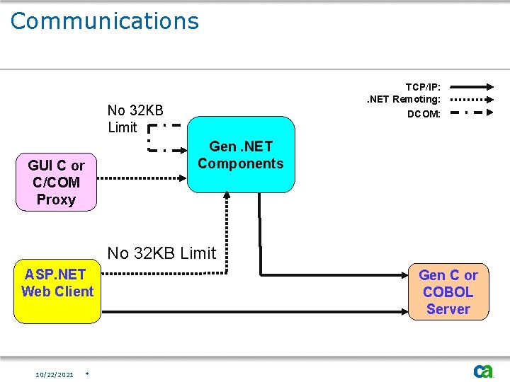Communications TCP/IP: . NET Remoting: No 32 KB Limit GUI C or C/COM Proxy