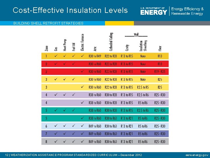 Cost-Effective Insulation Levels BUILDING SHELL RETROFIT STRATEGIES 12 | WEATHERIZATION ASSISTANCE PROGRAM STANDARDIZED CURRICULUM