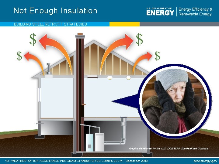 Not Enough Insulation BUILDING SHELL RETROFIT STRATEGIES Graphic developed for the U. S. DOE