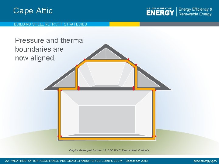 Cape Attic BUILDING SHELL RETROFIT STRATEGIES Pressure and thermal boundaries are now aligned. Graphic