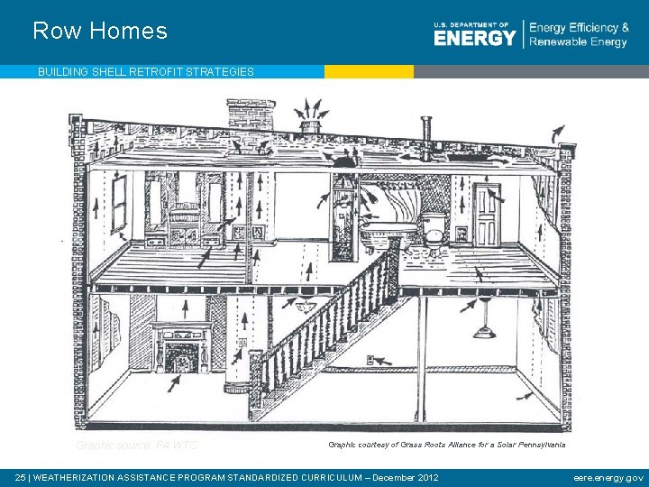 Row Homes BUILDING SHELL RETROFIT STRATEGIES Graphic source: PA WTC Graphic courtesy of Grass