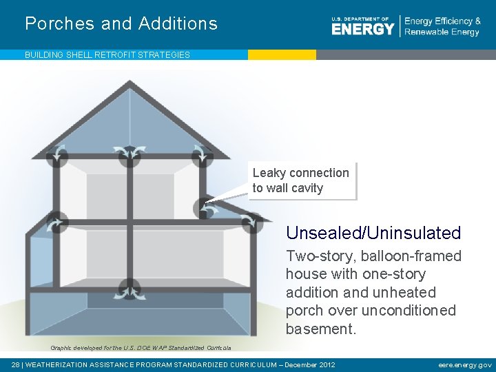 Porches and Additions BUILDING SHELL RETROFIT STRATEGIES Leaky connection to wall cavity Unsealed/Uninsulated Two-story,