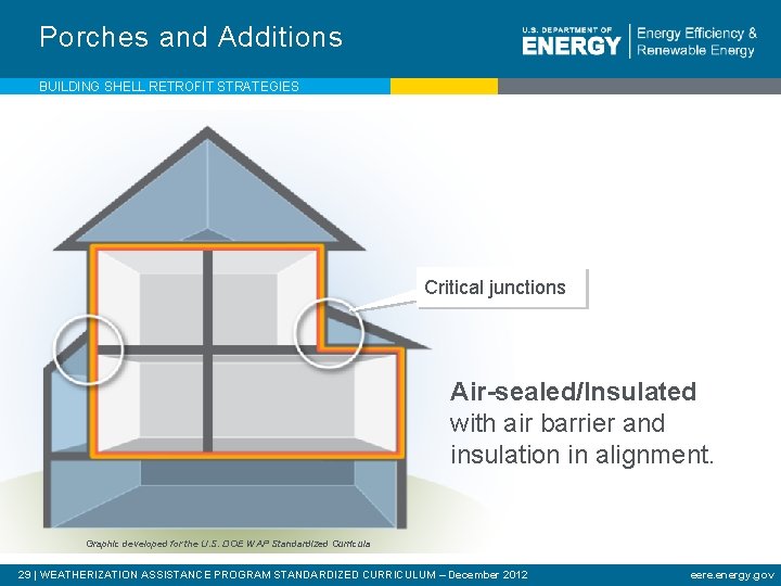 Porches and Additions BUILDING SHELL RETROFIT STRATEGIES Critical junctions Air-sealed/Insulated with air barrier and