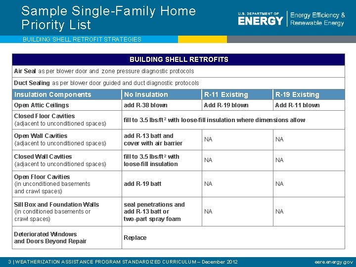 Sample Single-Family Home Priority List BUILDING SHELL RETROFIT STRATEGIES BUILDING SHELL RETROFITS Air Seal