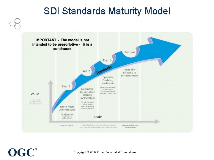 SDI Standards Maturity Model OGC ® Copyright © 2017 Open Geospatial Consortium 