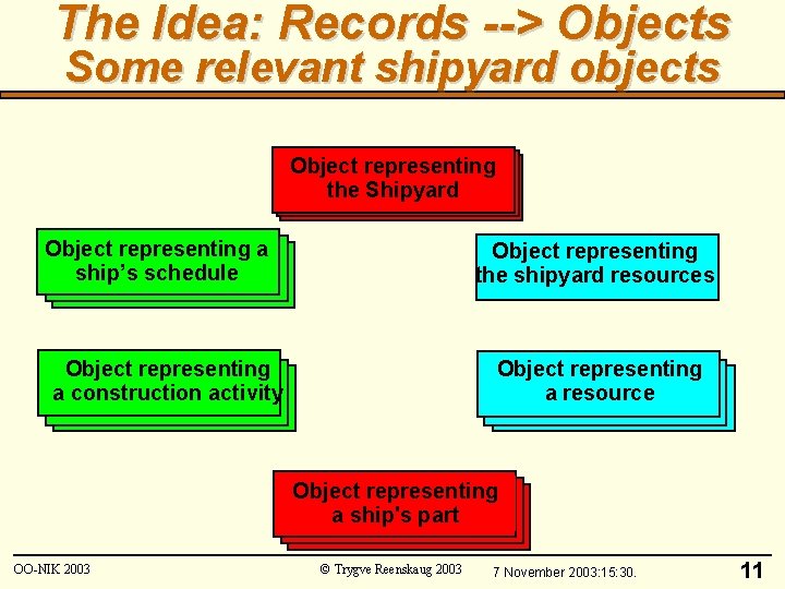 The Idea: Records --> Objects Some relevant shipyard objects Object representing the Shipyard Object