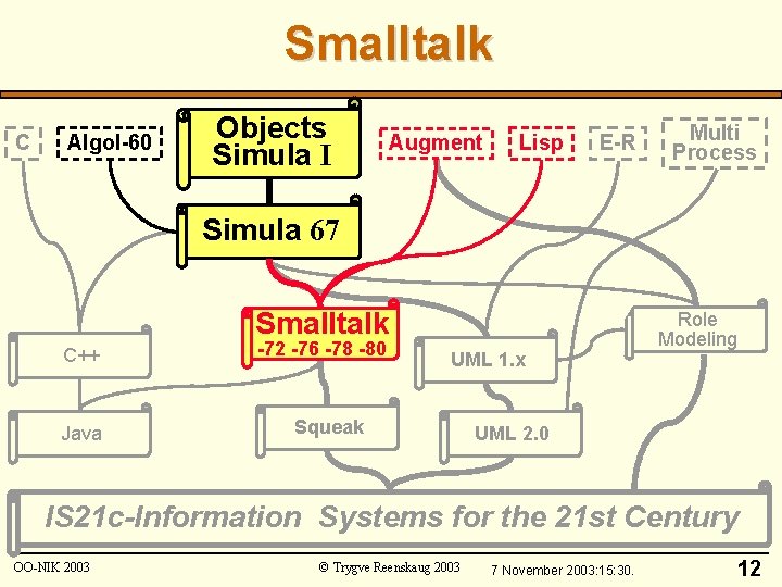 Smalltalk C Algol-60 Objects Simula I Augment Lisp E-R Multi Process Simula 67 Smalltalk