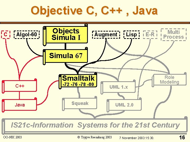 Objective C, C++ , Java C Algol-60 Objects Simula I Augment Lisp E-R Multi