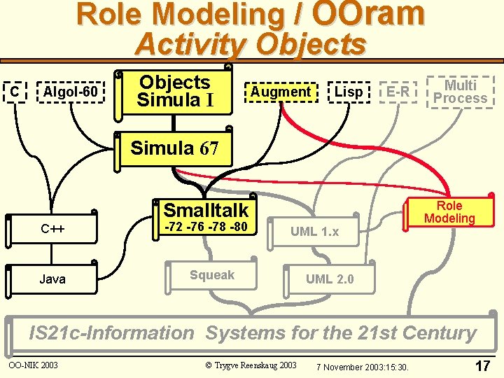 Role Modeling / OOram Activity Objects C Algol-60 Objects Simula I Augment Lisp E-R