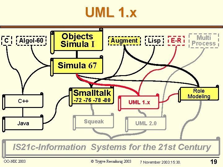 UML 1. x C Algol-60 Objects Simula I Augment Lisp E-R Multi Process Simula