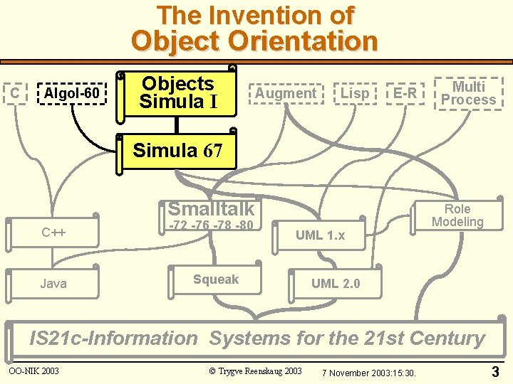 The Invention of Object Orientation C Algol-60 Objects Simula I Augment Lisp E-R Multi