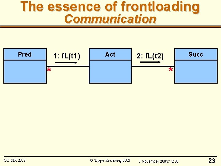 The essence of frontloading Communication Pred 1: f. L(t 1) Act * * OO-NIK