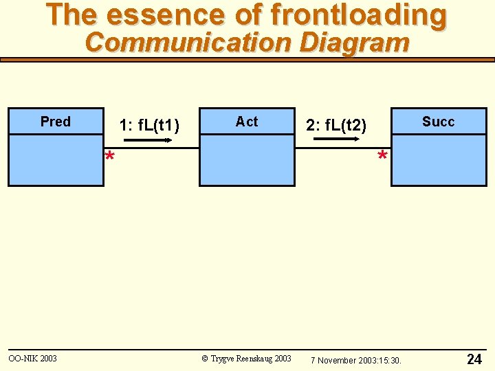 The essence of frontloading Communication Diagram Pred 1: f. L(t 1) Act * *