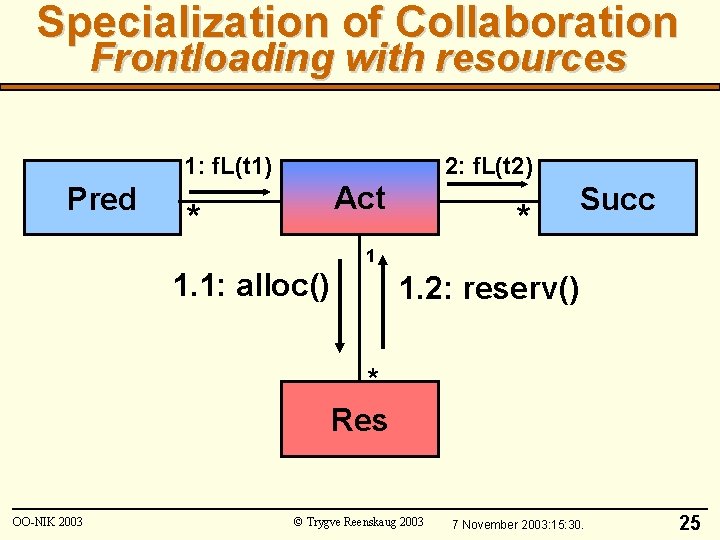 Specialization of Collaboration Frontloading with resources 2: f. L(t 2) 1: f. L(t 1)
