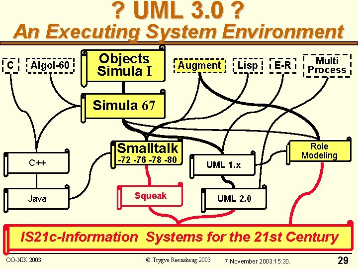 ? UML 3. 0 ? An Executing System Environment C Algol-60 Objects Simula I
