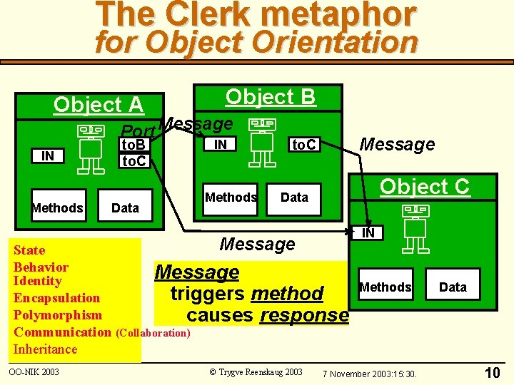 The Clerk metaphor for Object Orientation Object A Object B Port Message IN Methods