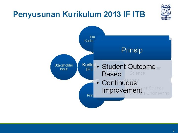 Penyusunan Kurikulum 2013 IF ITB Tim Kurikulum Tim • Panduan kurikulum se Kurikulum Stakeholder