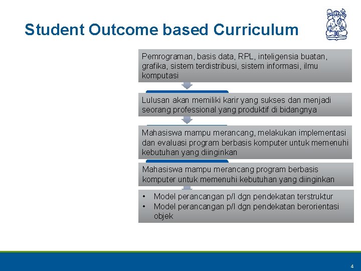 Student Outcome based Curriculum Pemrograman, basis data, RPL, inteligensia buatan, grafika, sistem terdistribusi, sistem