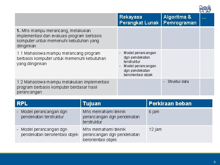 Rekayasa Algoritma & Perangkat Lunak Pemrograman … 1. Mhs mampu merancang, melakukan implementasi dan