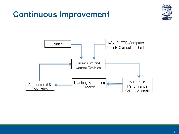 Continuous Improvement 6 