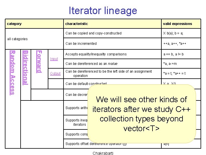 Iterator lineage category characteristic valid expressions Can be copied and copy-constructed X b(a); b