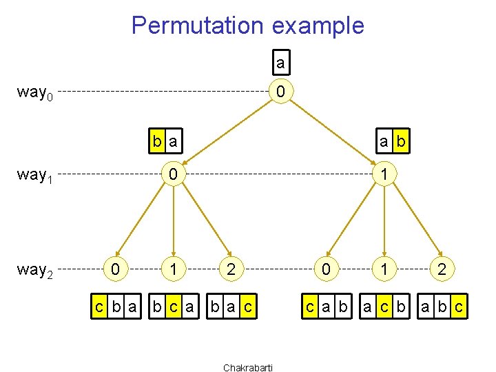 Permutation example a way 0 0 b a way 1 way 2 a b