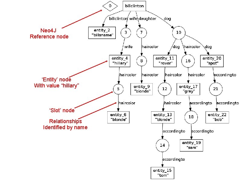 Neo 4 J Reference node ‘Entity’ node With value “hillary” ‘Slot’ node Relationships Identified