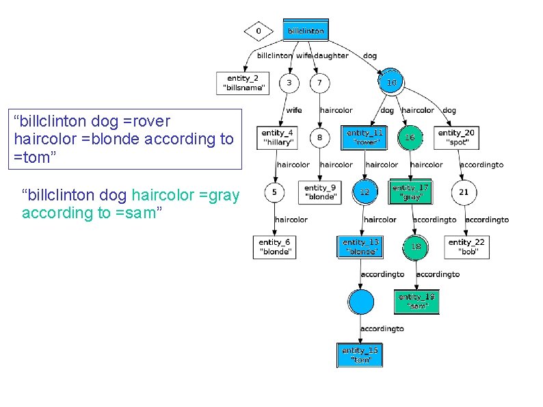 “billclinton dog =rover haircolor =blonde according to =tom” “billclinton dog haircolor =gray according to