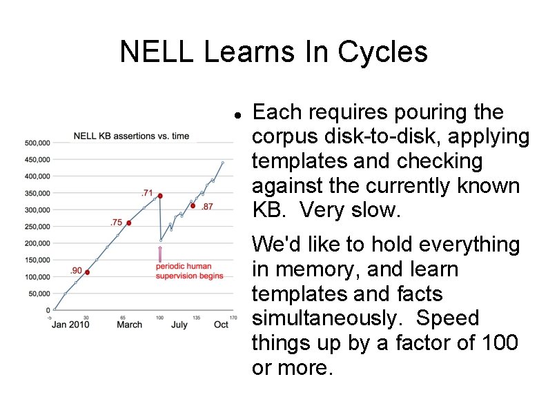 NELL Learns In Cycles Each requires pouring the corpus disk-to-disk, applying templates and checking