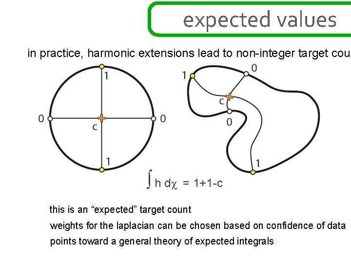 expected values in practice, harmonic extensions lead to non-integer target coun ∫ h dχ