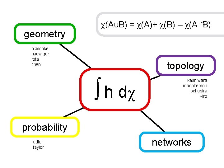 u geometry χ(Au. B) = χ(A)+ χ(B) – χ(A B) blaschke hadwiger rota chen