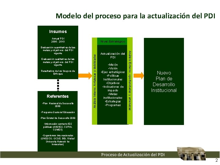 Modelo del proceso para la actualización del PDI Insumos Actual PDI 2005 - 2010