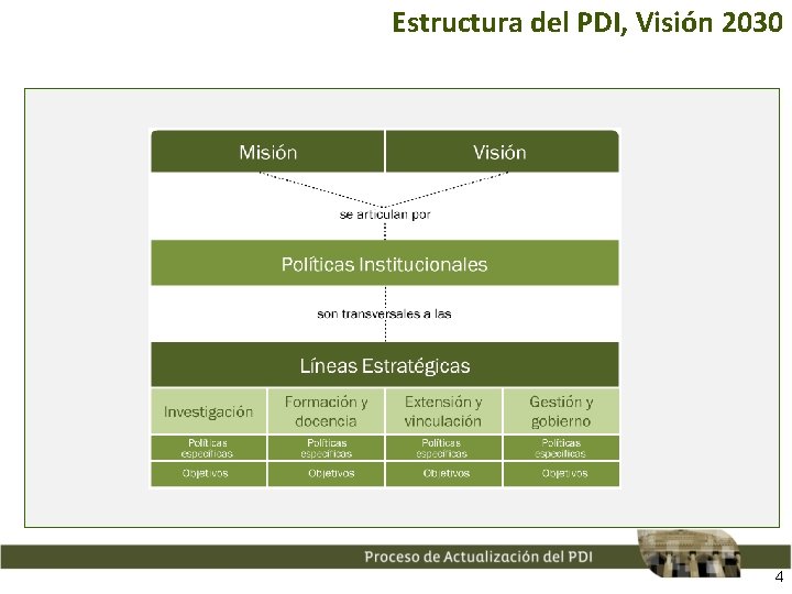 Estructura del PDI, Visión 2030 4 