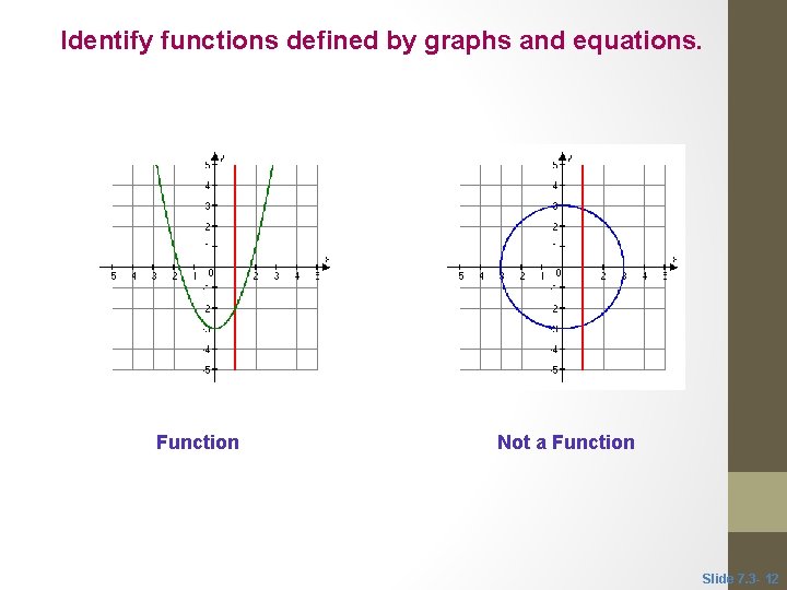 Identify functions defined by graphs and equations. Function Not a Function Slide 7. 3 Identify functions defined by graphs and equations. Function Not a Function Slide 7. 3