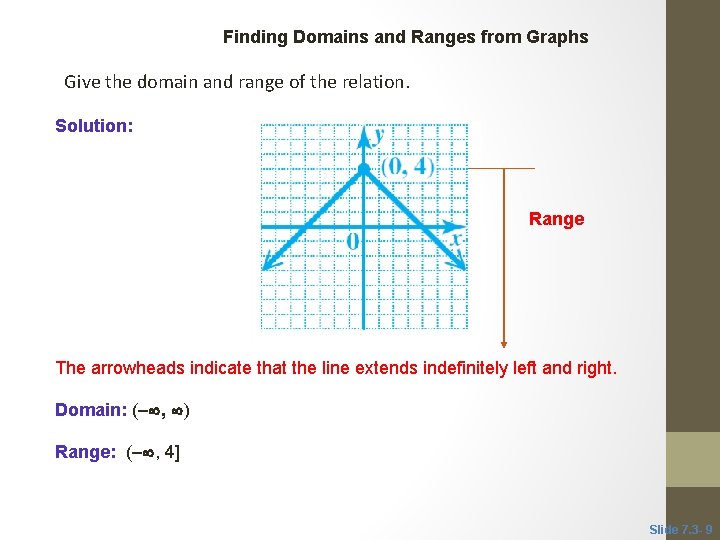 CLASSROOM EXAMPLE 3 Finding Domains and Ranges from Graphs Give the domain and range CLASSROOM EXAMPLE 3 Finding Domains and Ranges from Graphs Give the domain and range