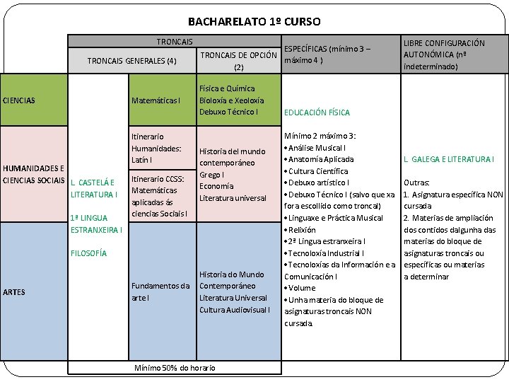 BACHARELATO 1º CURSO TRONCAIS GENERALES (4) CIENCIAS Matemáticas I HUMANIDADES E CIENCIAS SOCIAIS L.