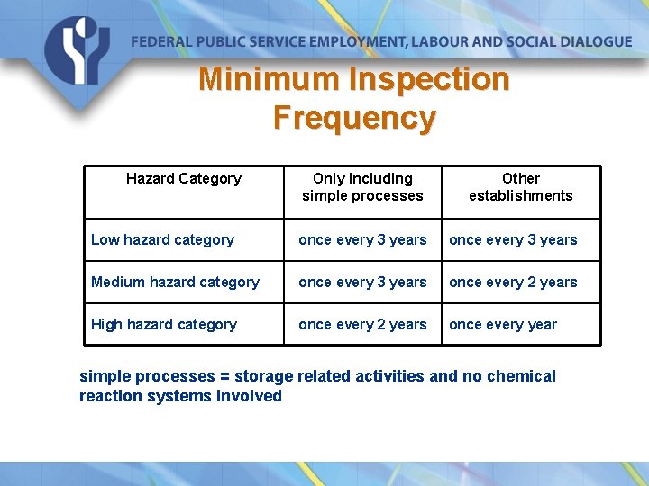 Minimum Inspection Frequency Hazard Category Only including simple processes Other establishments Low hazard category