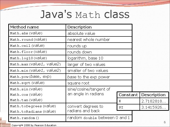 Java's Math class Method name Description Math. abs(value) absolute value Math. round(value) nearest whole Java's Math class Method name Description Math. abs(value) absolute value Math. round(value) nearest whole