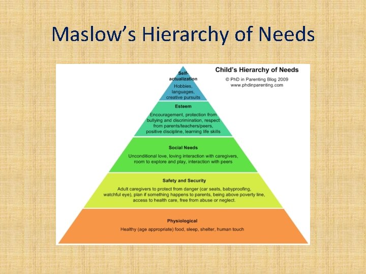 Maslow’s Hierarchy of Needs 